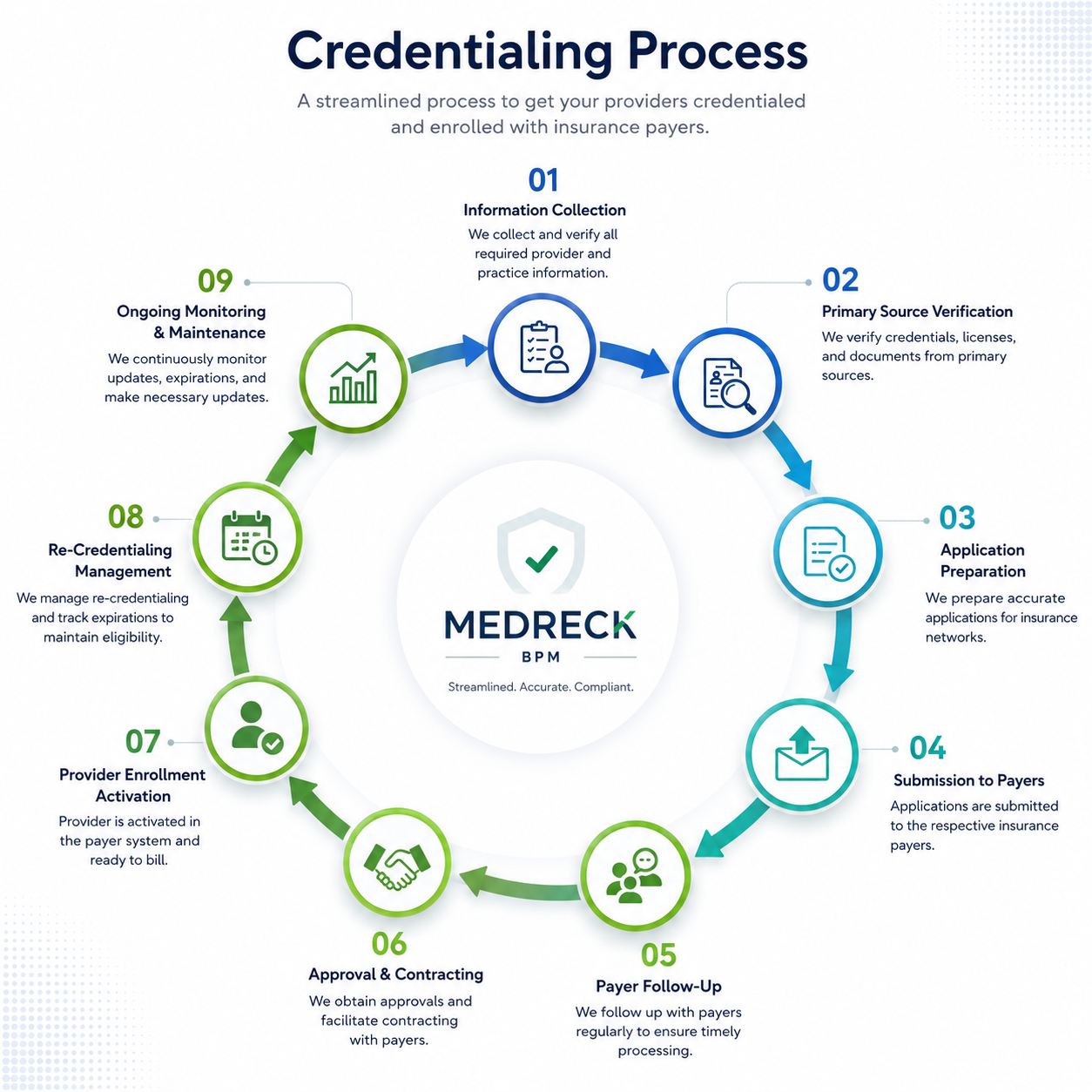 Credentialing Process